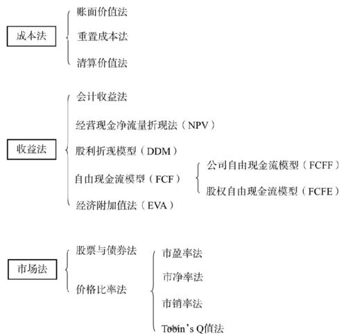 人力资源总监梁满升 公司价值的估值方法