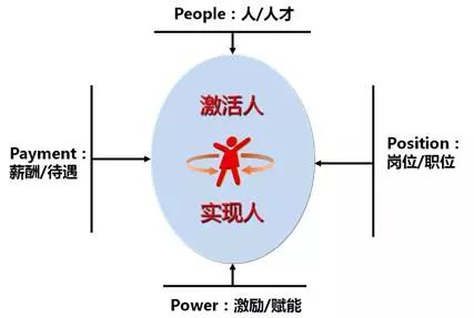 hr新定义 是时候提出人力资源4p理论了