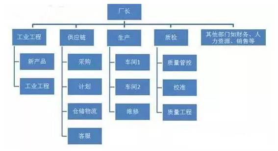 你家工厂组织结构有没有暴露这7个常犯的错误?