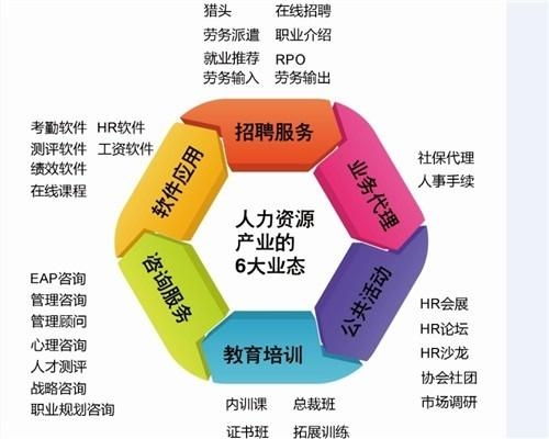 人力资源六大业态