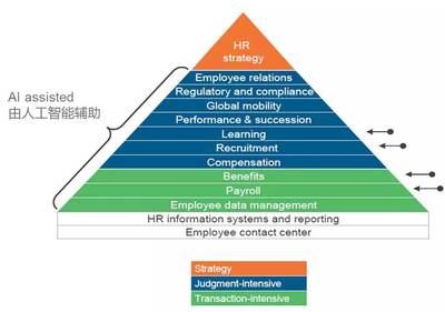 HR Tech中国ADP主题演讲:人工智能驱动下的亚太人力资源展望