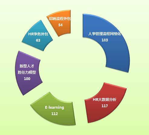 人力资源供给预测的方法与实践